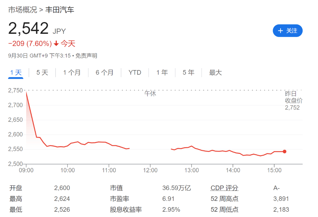 轮番发盈利预警，欧美汽车股跌爆了