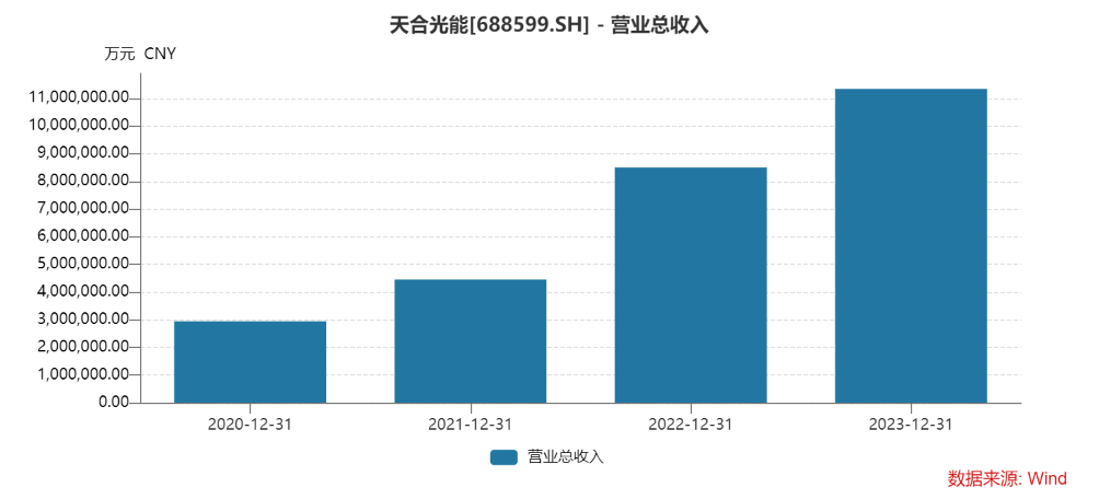 突爆在手订单超362亿元 天合光能不到两年股价跌八成