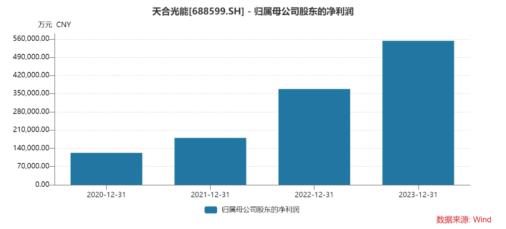 突爆在手订单超362亿元 天合光能不到两年股价跌八成