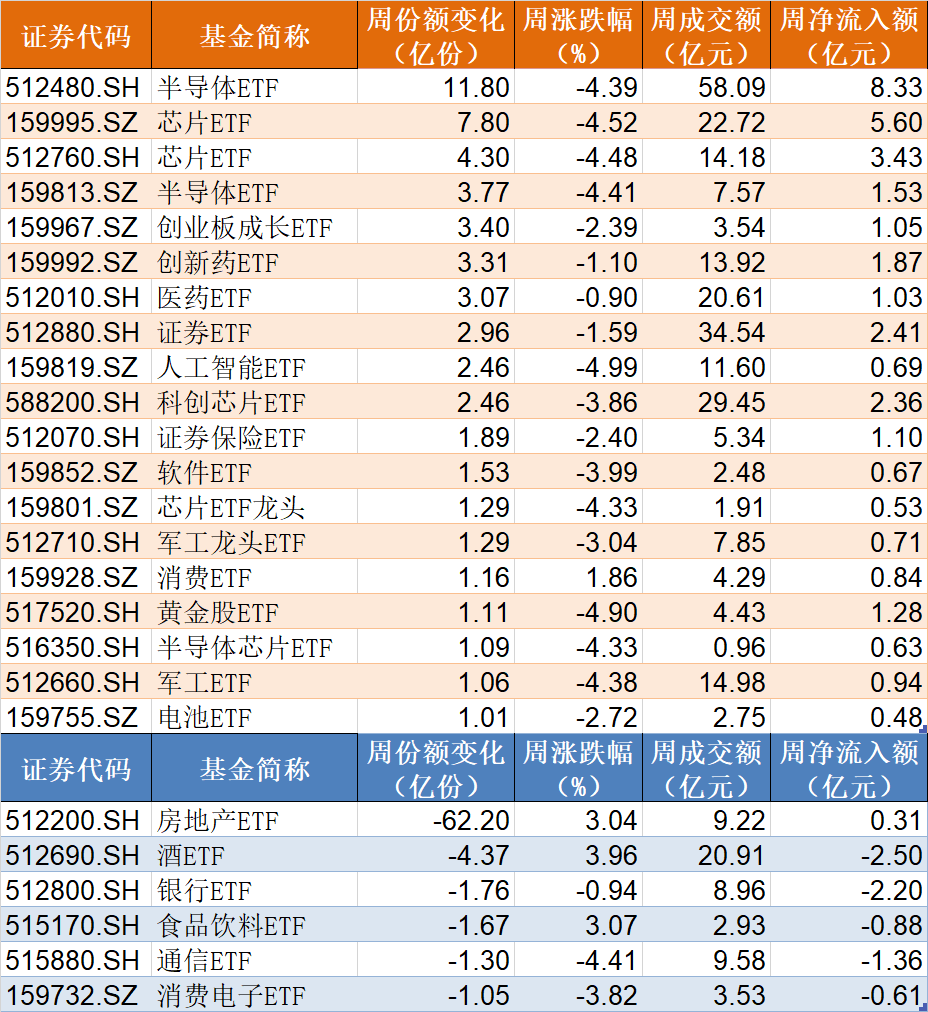 跌出了机会？这个火爆题材本周大幅调整，但机构却借ETF进场爆买