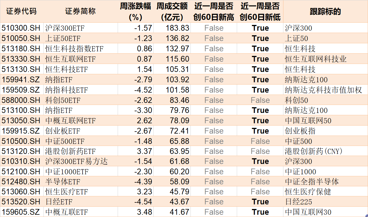 跌出了机会？这个火爆题材本周大幅调整，但机构却借ETF进场爆买