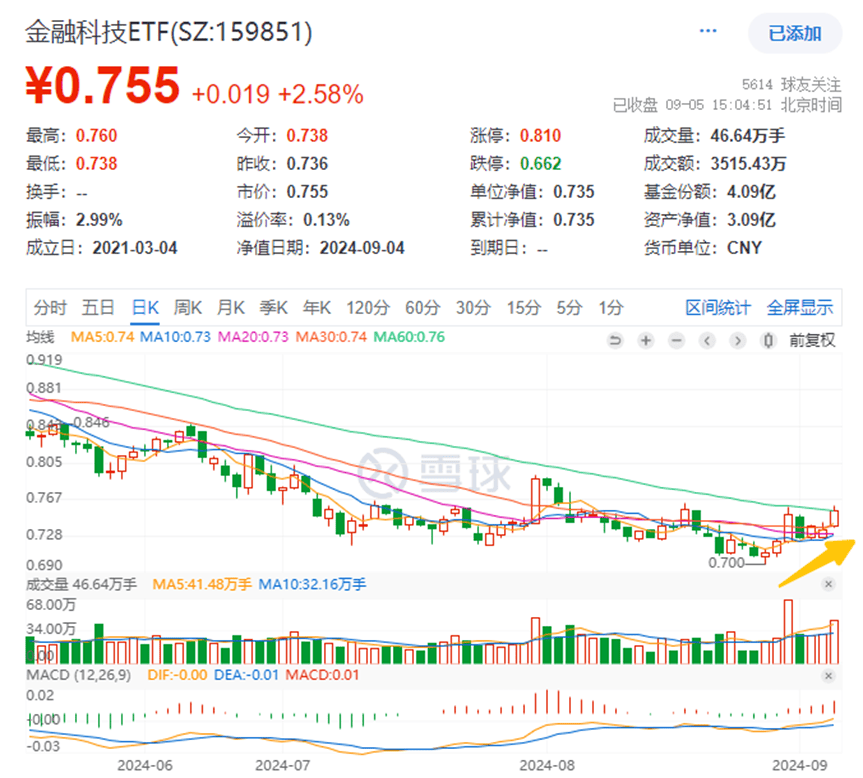 尾盘翻红，沪指终结三连跌！淘宝微信打通，移动支付爆火，金融科技ETF(159851)、信创ETF基金涨势喜人！
