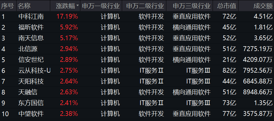 尾盘翻红，沪指终结三连跌！淘宝微信打通，移动支付爆火，金融科技ETF(159851)、信创ETF基金涨势喜人！