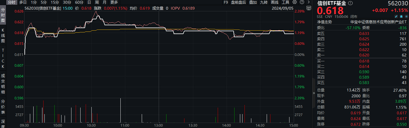 尾盘翻红，沪指终结三连跌！淘宝微信打通，移动支付爆火，金融科技ETF(159851)、信创ETF基金涨势喜人！