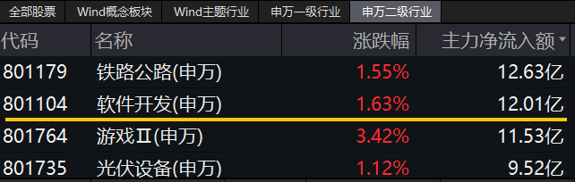 尾盘翻红，沪指终结三连跌！淘宝微信打通，移动支付爆火，金融科技ETF(159851)、信创ETF基金涨势喜人！