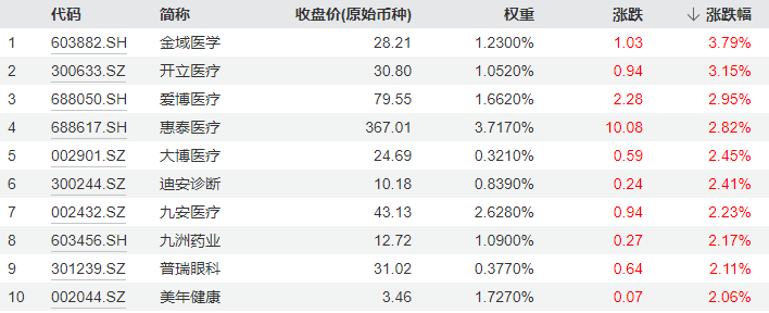 尾盘翻红，沪指终结三连跌！淘宝微信打通，移动支付爆火，金融科技ETF(159851)、信创ETF基金涨势喜人！