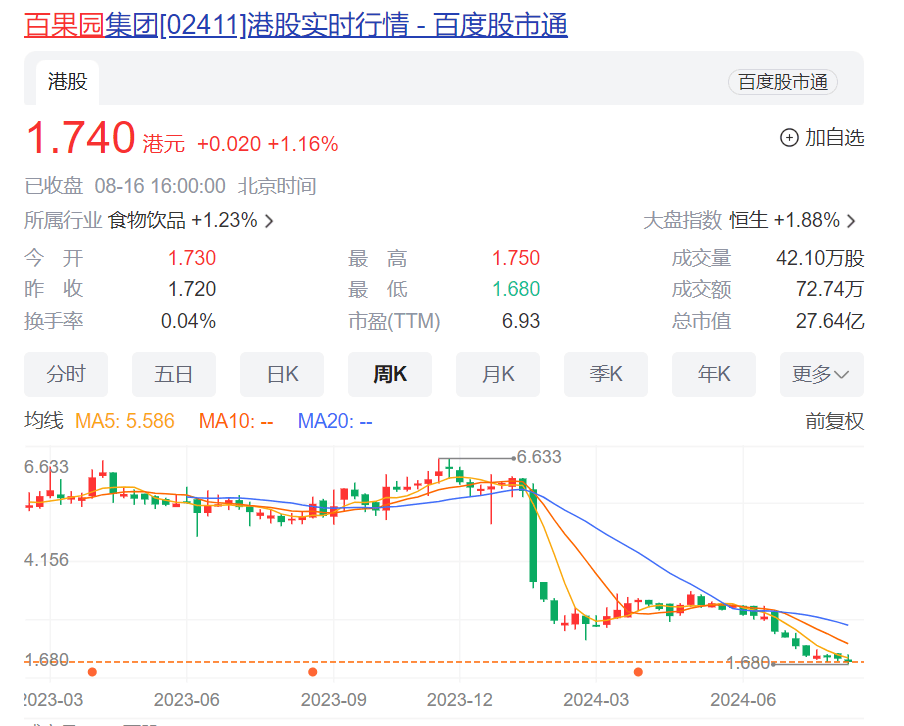 突然爆雷！百果园预计利润暴跌，股价年内跌超70%！网友：月薪两万也吃不起！