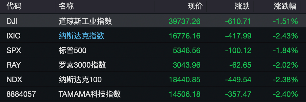 这项数据爆雷！美股暴跌，互联网巨头跌超26%！下周近600亿元解禁“洪流”来袭
