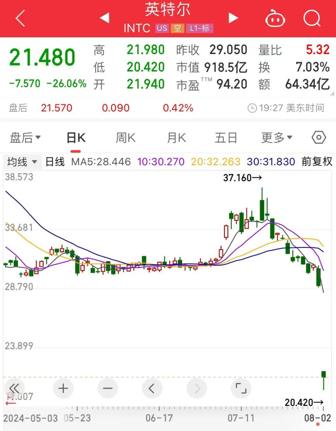 这项数据爆雷！美股暴跌，互联网巨头跌超26%！下周近600亿元解禁“洪流”来袭