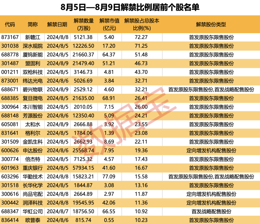 这项数据爆雷！美股暴跌，互联网巨头跌超26%！下周近600亿元解禁“洪流”来袭