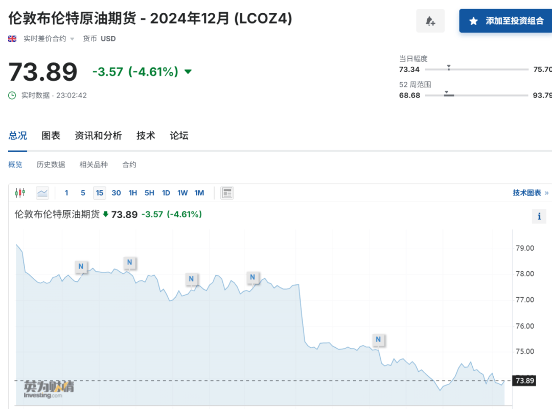 今夜，全线下跌！以色列传来大消息，国际油价跳水；光刻机巨头业绩“爆雷”，股价跌掉15%；金龙指数也跌了5%