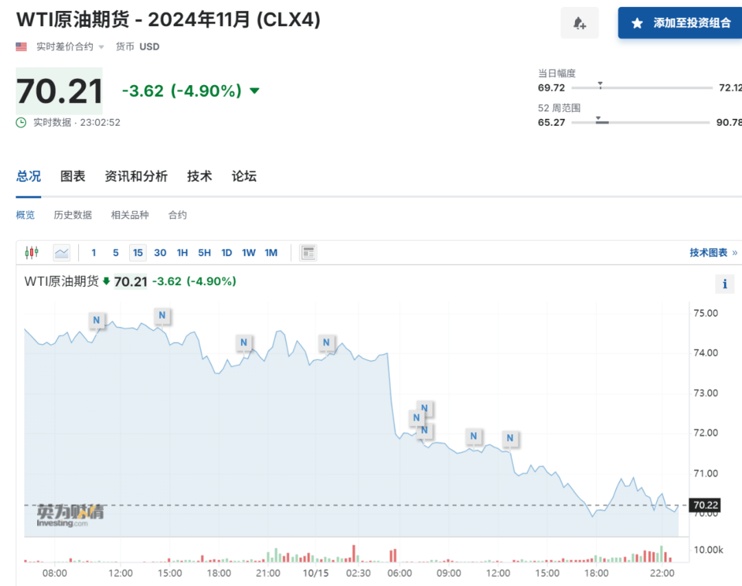 今夜，全线下跌！以色列传来大消息，国际油价跳水；光刻机巨头业绩“爆雷”，股价跌掉15%；金龙指数也跌了5%