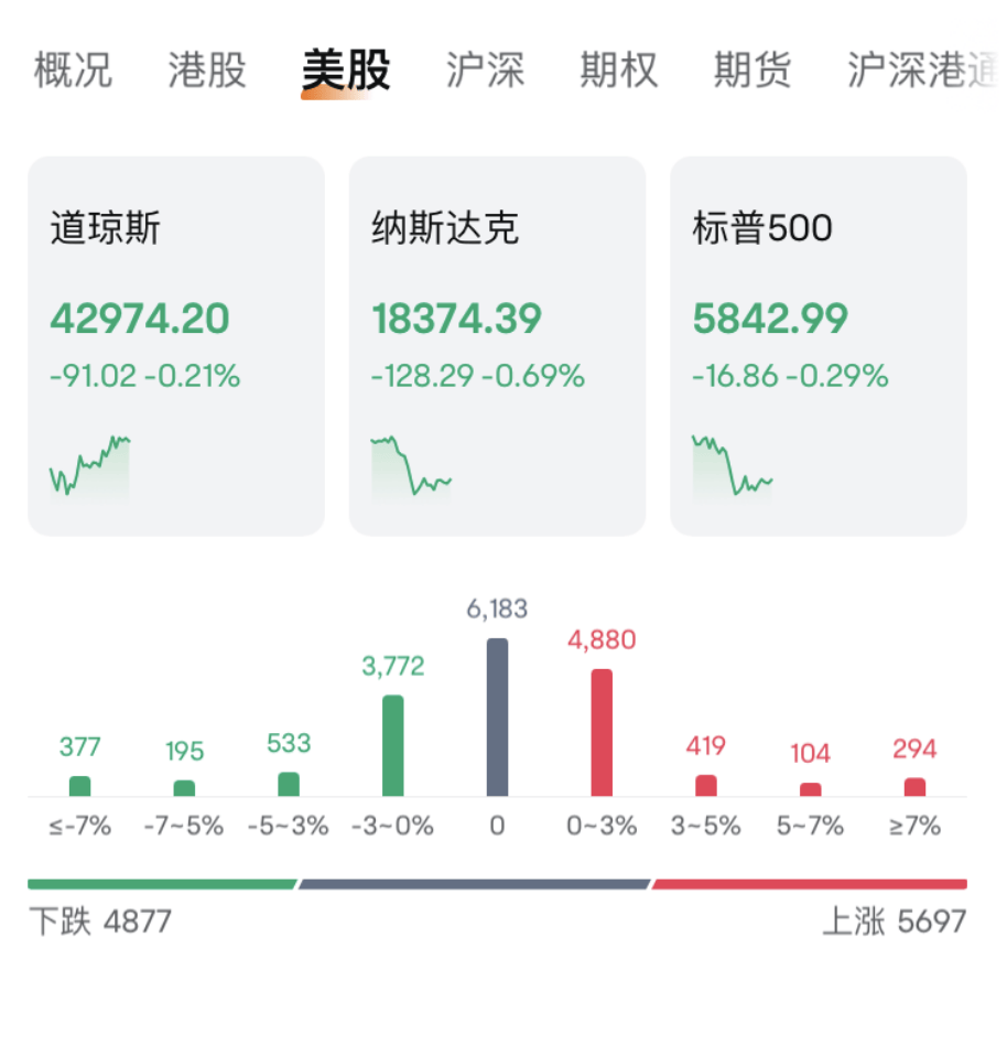 今夜，全线下跌！以色列传来大消息，国际油价跳水；光刻机巨头业绩“爆雷”，股价跌掉15%；金龙指数也跌了5%
