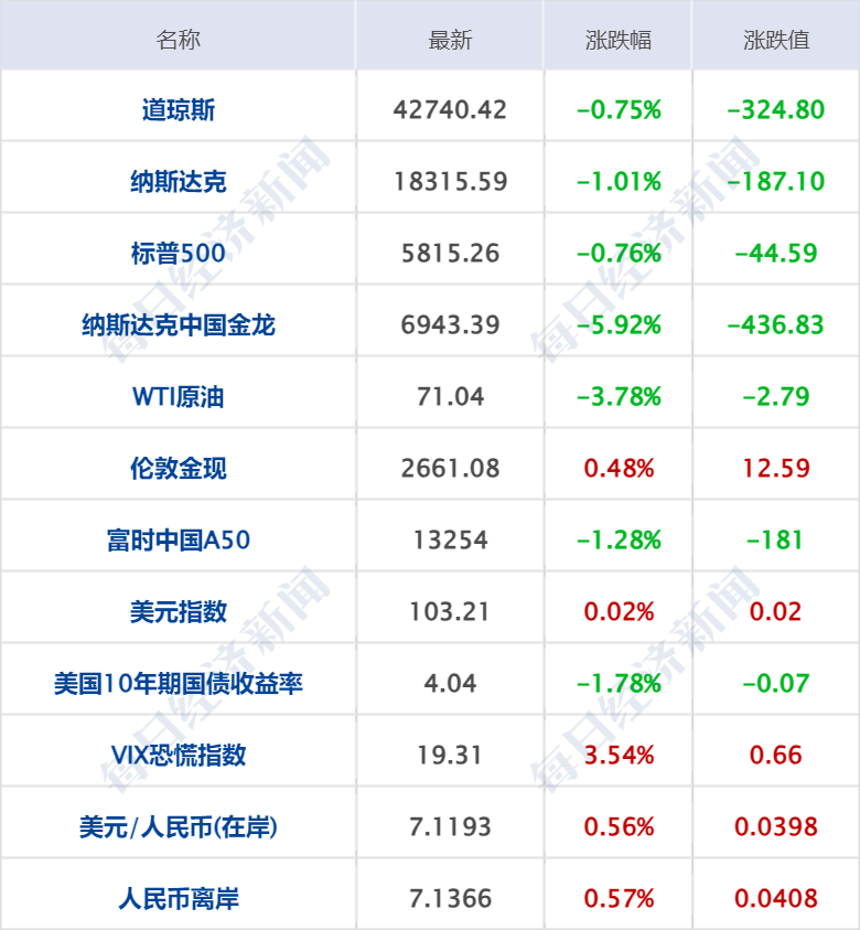 财经早参丨美股齐跌，光刻机巨头业绩爆雷跌16%；重磅预告！事关房地产；王健林清仓“传奇”，8年前35亿美元购入；千亿市值国企原副总裁被公诉