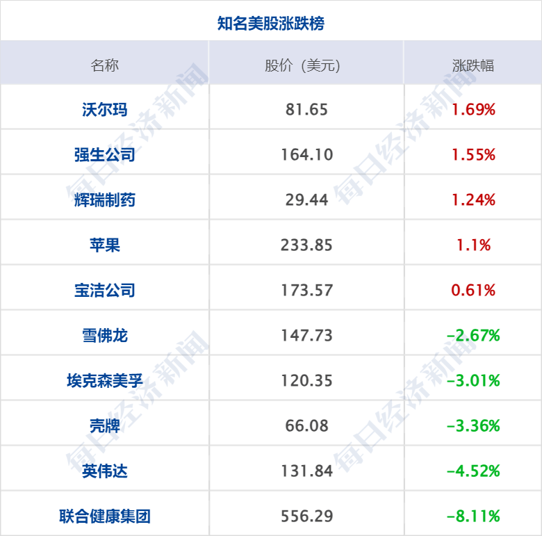 财经早参丨美股齐跌，光刻机巨头业绩爆雷跌16%；重磅预告！事关房地产；王健林清仓“传奇”，8年前35亿美元购入；千亿市值国企原副总裁被公诉