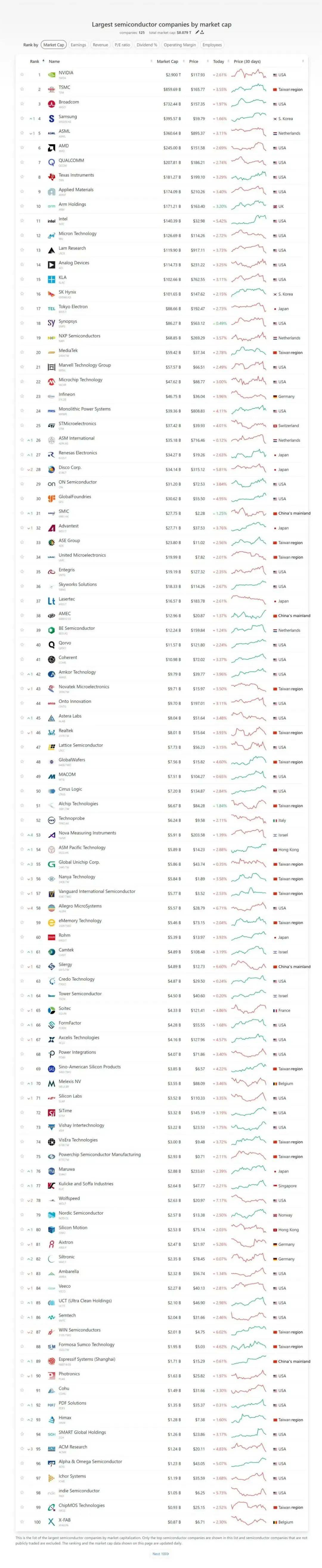 全球市值TOP 100半导体公司最新排名！-icspec