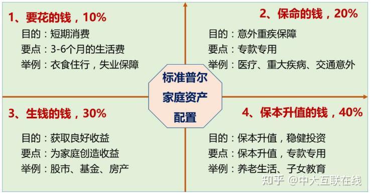 理财分配比例(理财分配比例图)
