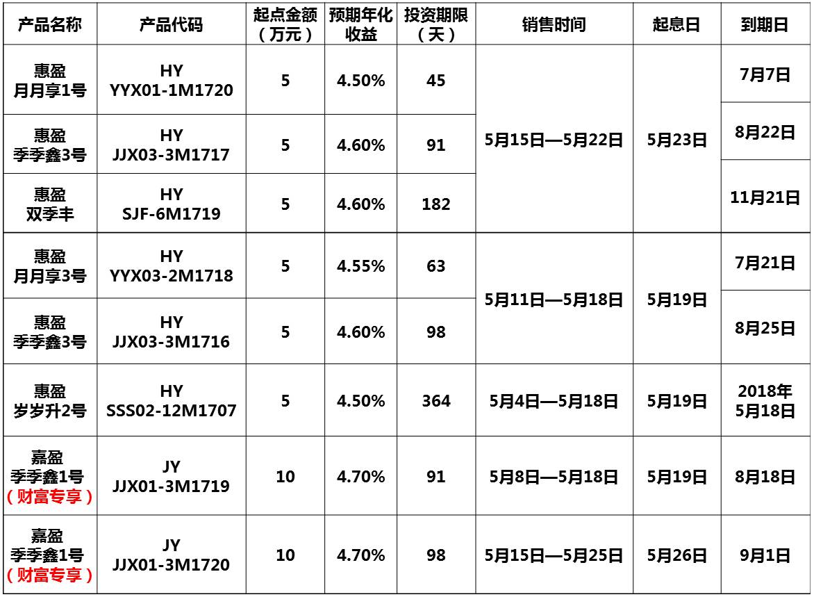 收益最高理财产品(收益最高理财产品是什么)