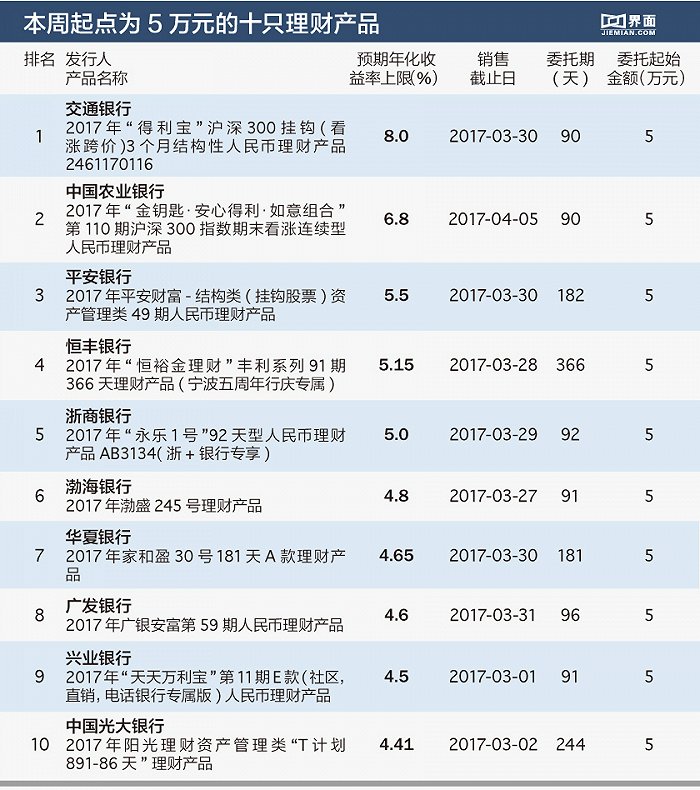 收益最高理财产品(收益最高理财产品是什么)