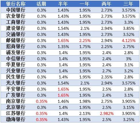 各大银行理财利率(各大银行理财利率一览表)