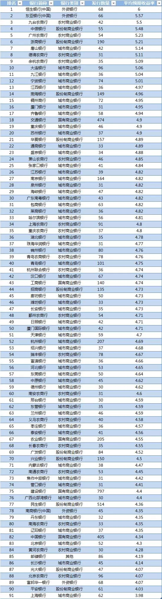 各大银行理财利率(各大银行理财利率一览表)
