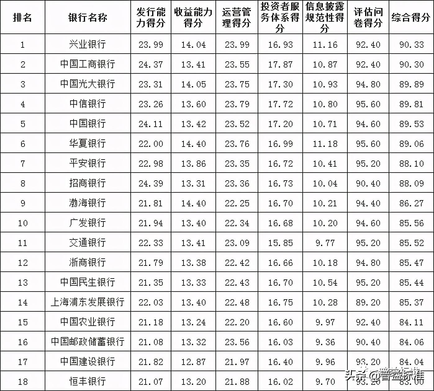 理财排名榜(理财收益排行榜)