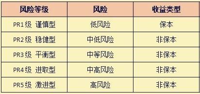 分级理财产品(银行不得发行分级理财产品)