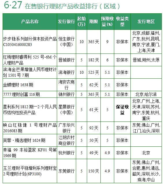 安全理财产品排行(买什么理财产品安全)