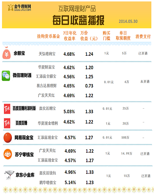 现金宝理财(99fund现金宝登录)