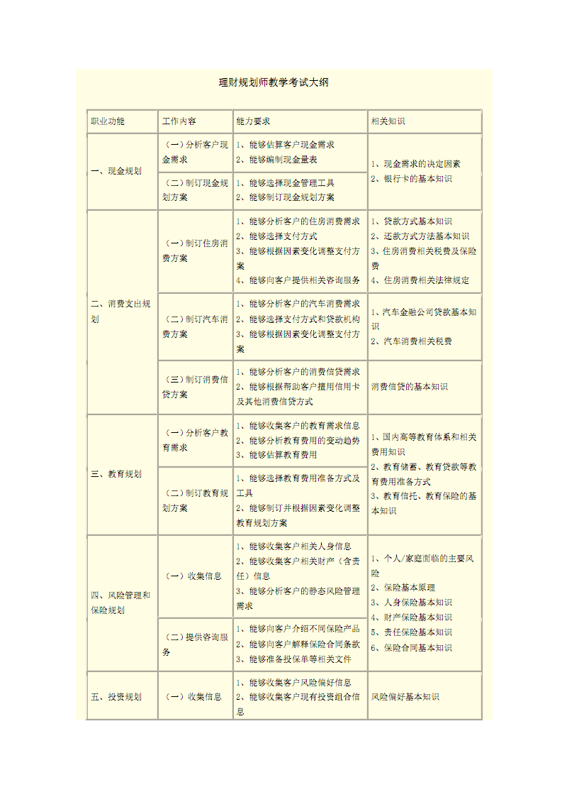 理财规划师等级(理财规划师等级分为哪几种)