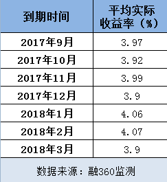 理财预期收益(理财预期收益率)