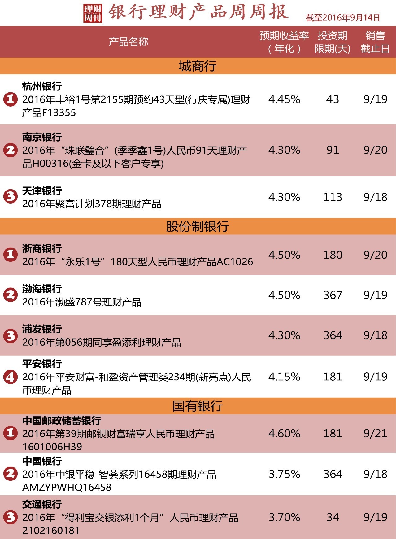 安全理财产品排行(目前最好的理财产品有哪些)