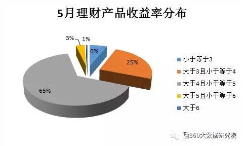 理财预期收益(理财预期收益率是什么意思)