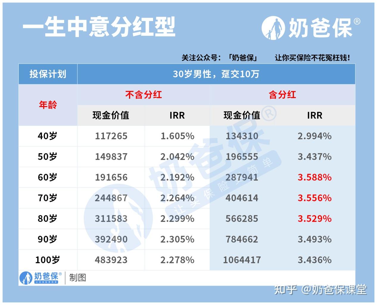 保险理财分红(保险理财分红到底能不能买)
