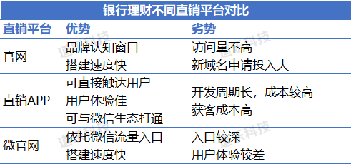 银行理财直销(银行理财直销与代销)