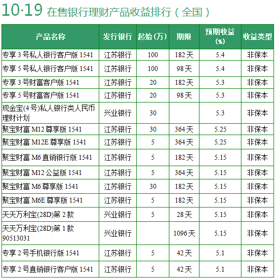 保本理财产品排行榜(保本理财产品排行榜前十名)