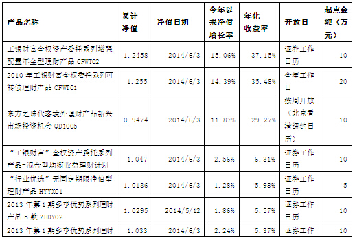 工商银行有什么理财(银行理财产品能不能买)