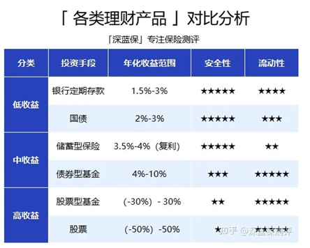 理财产品哪种好(理财产品买那个产品好呢?)