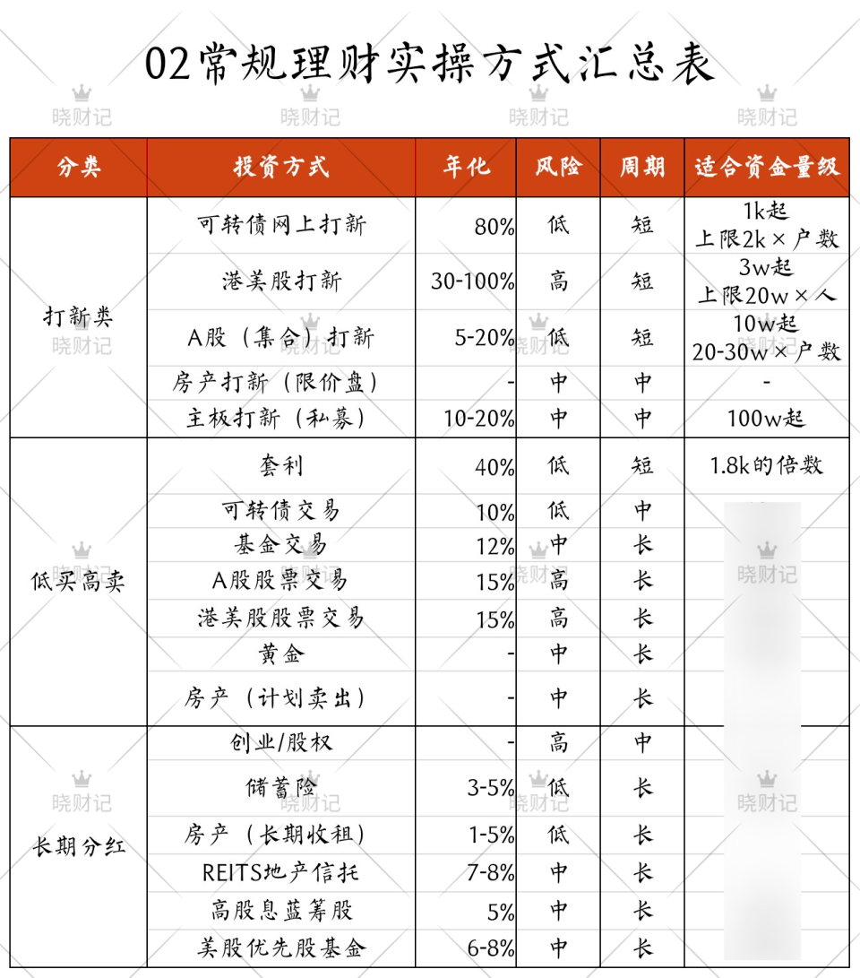 怎么理财收益最大(怎么理财收益最大?)