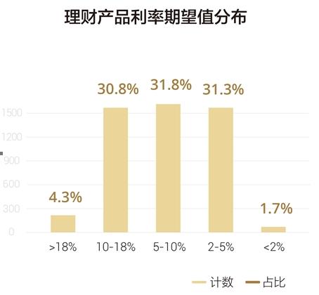 理财调查报告(理财调查报告格式图片)