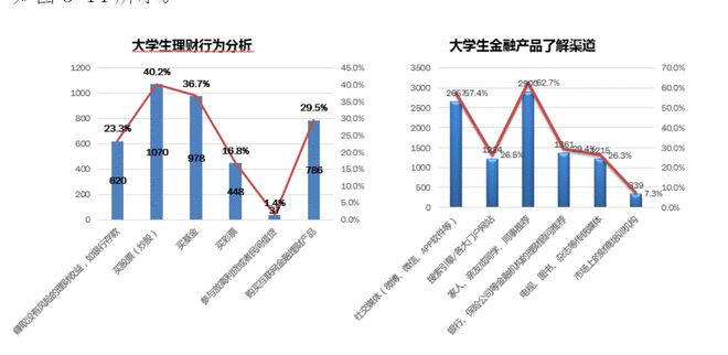理财调查报告(理财调查报告统计图画)