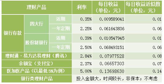 理财产品哪种好(理财哪个产品最好)