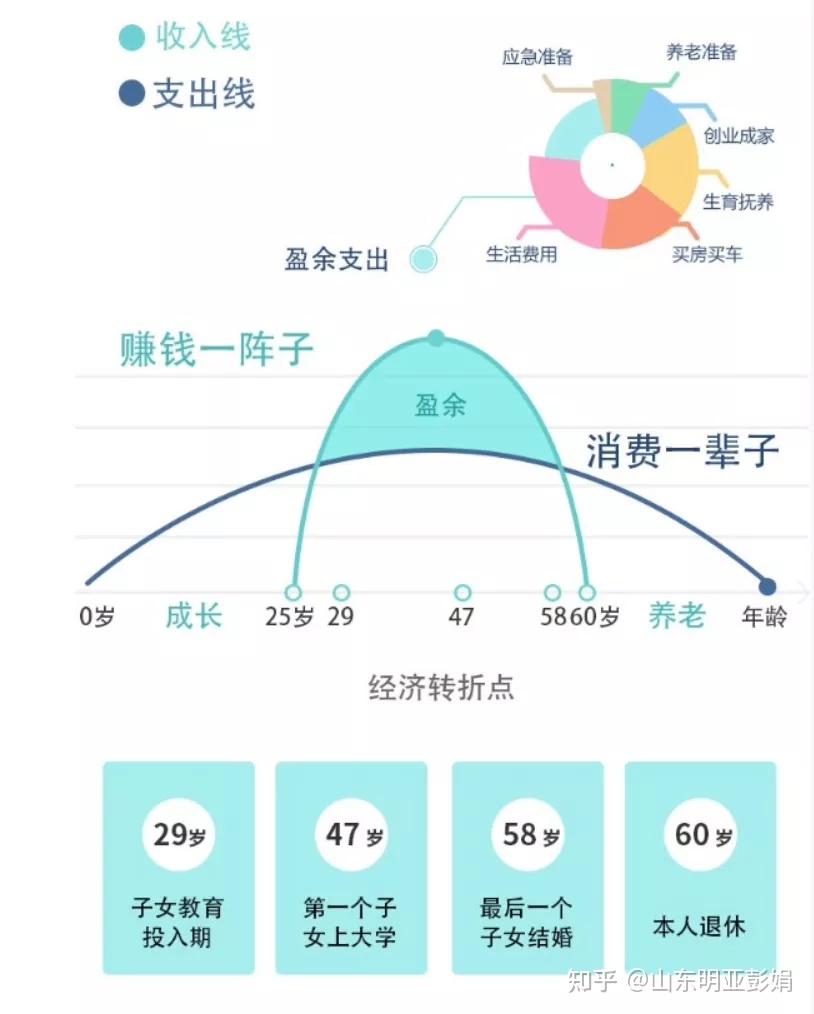 生命周期理财(生命周期理财图)