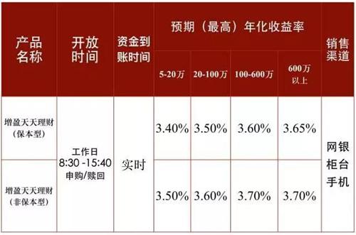 理财预期收益(理财预期收益怎么算)