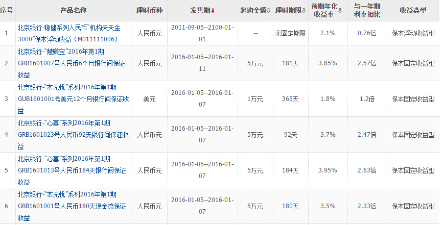 银行理财产品余额(银行理财产品余额是什么意思)