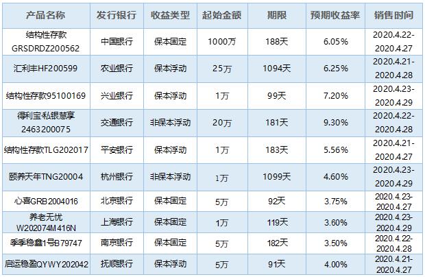 银行理财产品余额(银行理财产品余额是什么意思)
