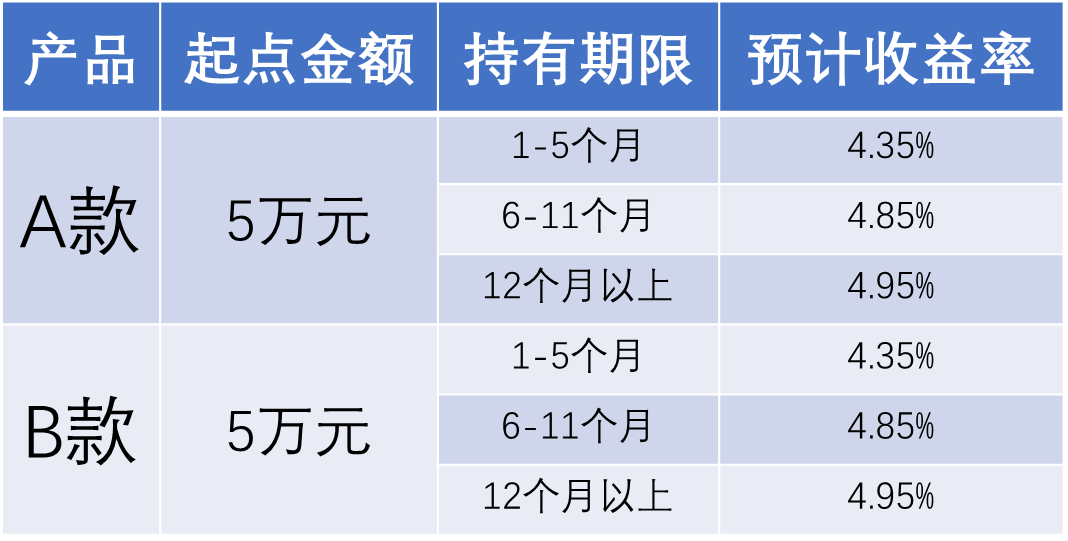 工商银行有什么理财(哪个银行理财收益高又安全可靠)