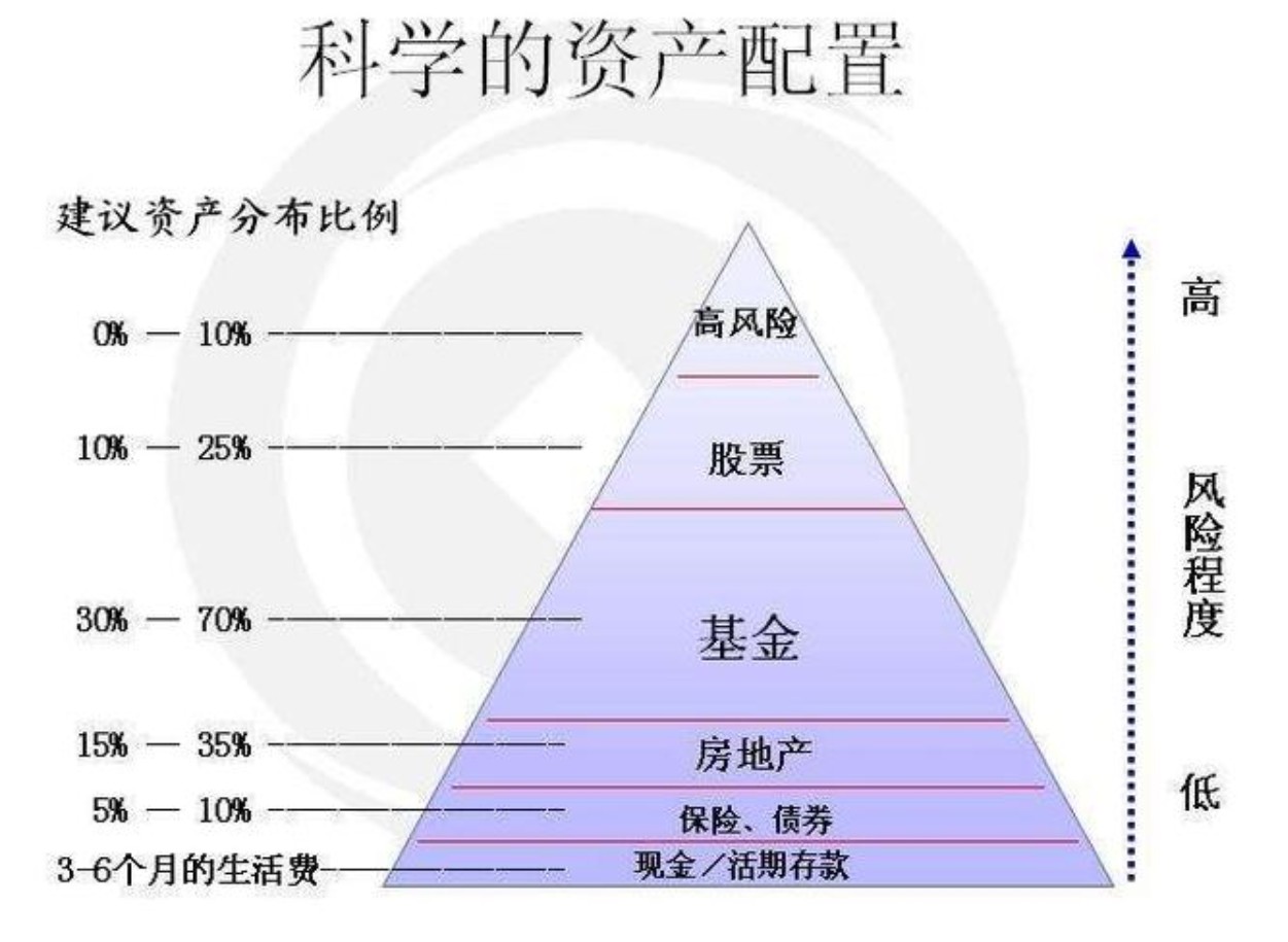 理财分配比例(理财产品分配比例)