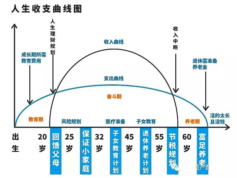 生命周期理财(生命周期理财方案 你现在35岁,开始进行退休储蓄)