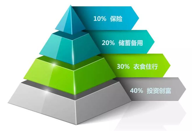 理财分配比例(理财合理分配比例)